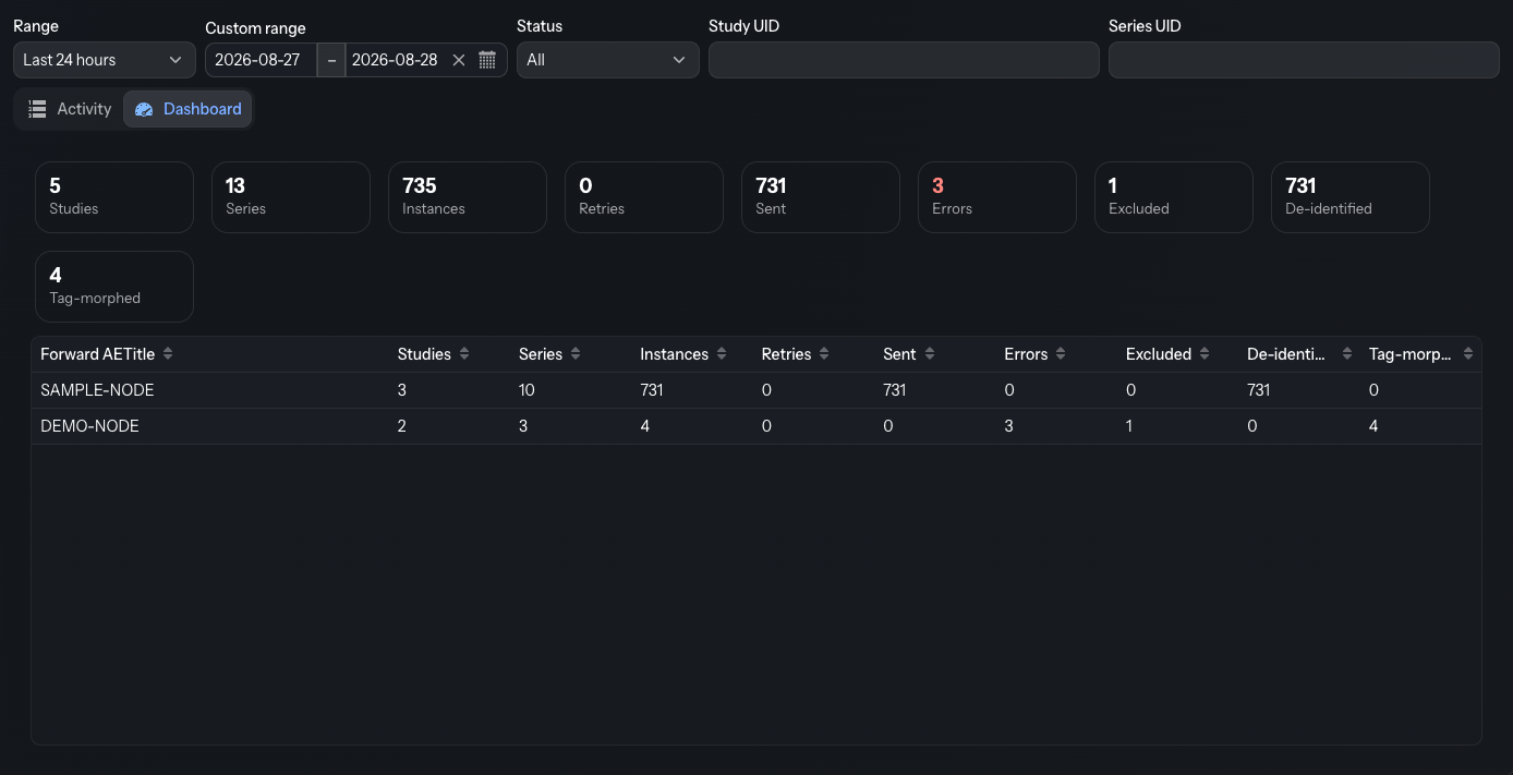Monitoring dashboard tab